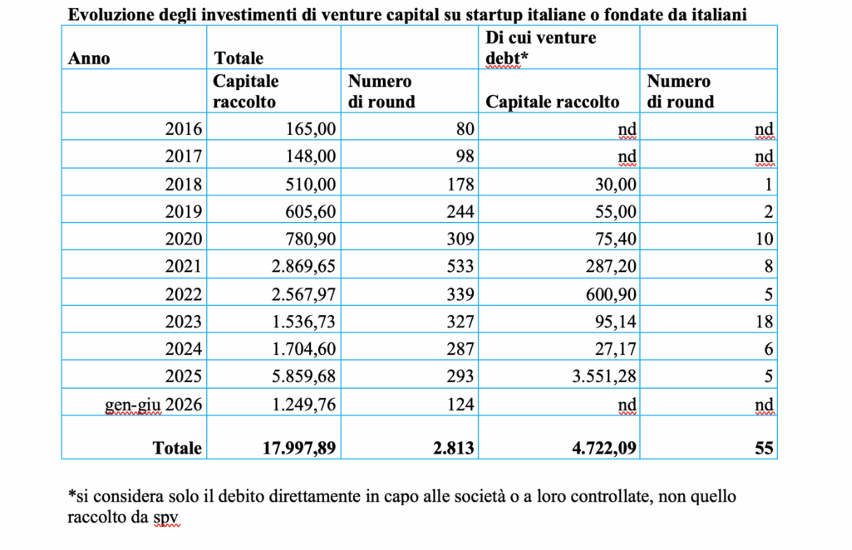 Tabella: Evoluzione investimenti venture capital startup italiane, capitale raccolto, numero round, per anno.
