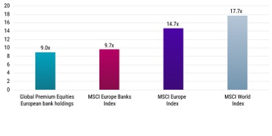 Grafico a barre che confronta indici azionari: Global Premium Equities (9.0x), MSCI Europe Banks (9.7x), MSCI Europe (14.7x), MSCI World (17.7x).