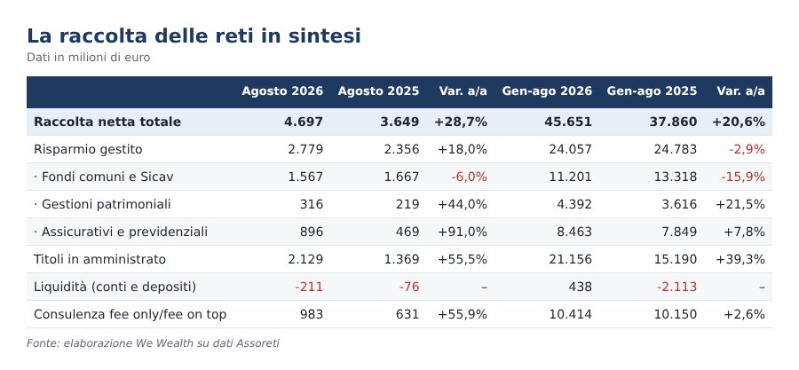 Tabella dati raccolta Assoreti in milioni di euro, con variazioni percentuali anno su anno.