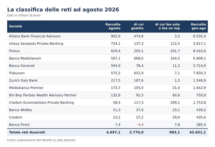Tabella classifica raccolta Assoreti ad agosto 2026 con dati in milioni di euro.