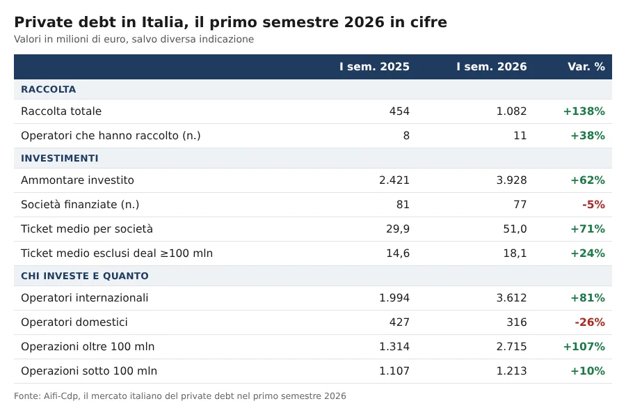 Tabella con dati sul private debt in Italia, primo semestre 2025 e 2026, con variazioni percentuali.