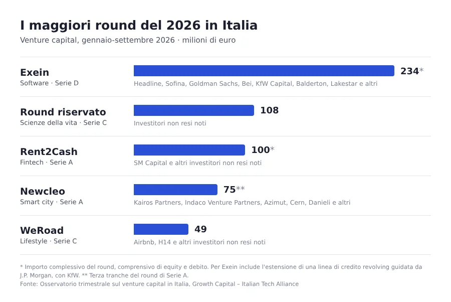 Grafico: maggiori round di finanziamento nel 2026 in Italia, con valori in milioni di euro.